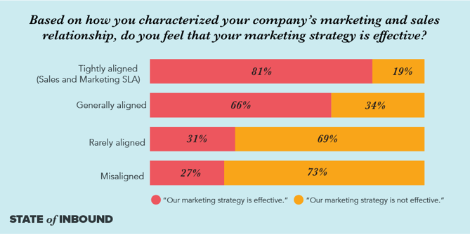 marketing strategy effectiveness