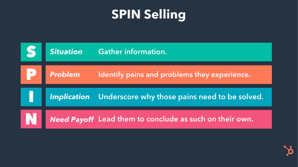 SPIN selling stands for: situation, problem, implication, and need payoff. Situation is where you gather information. Problem is where you identify pains. Implication is where you underscore why those pains need to be solved. Need payoff is where you lead them to conclude as such on their own. 