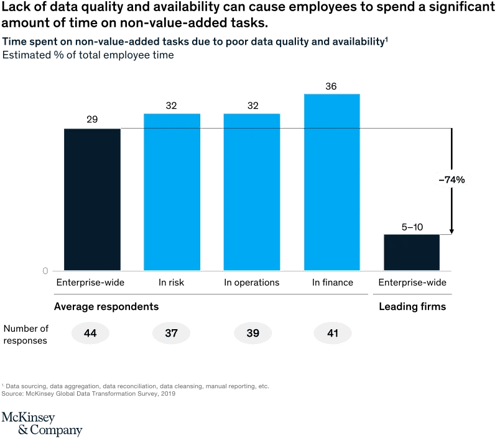 why businesses need data governance: chart showing percent of total employee time wasted due to data quality and availability issues