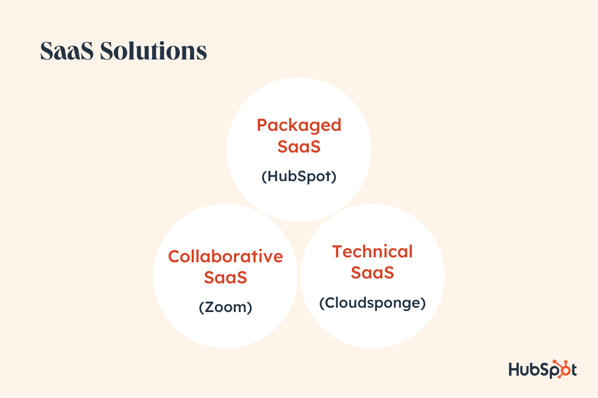 SaaS solutions, types of SaaS products