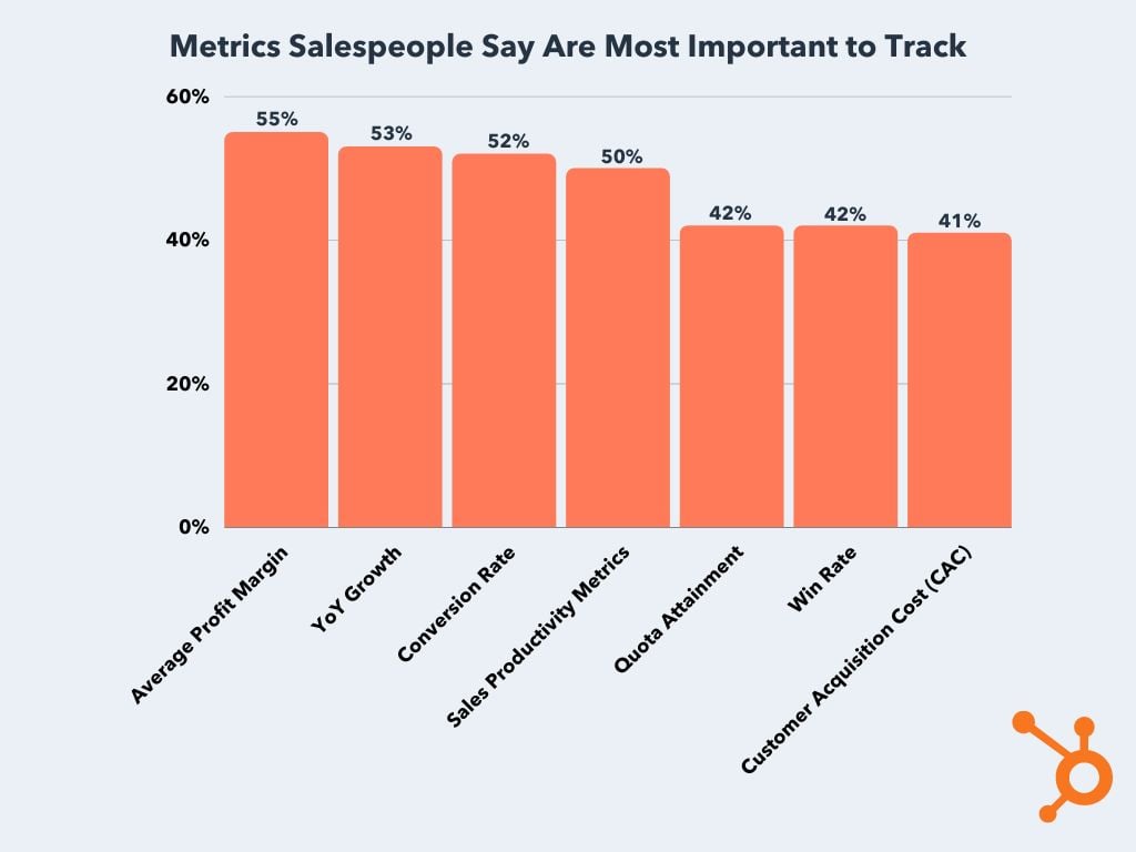 top sales performance metrics