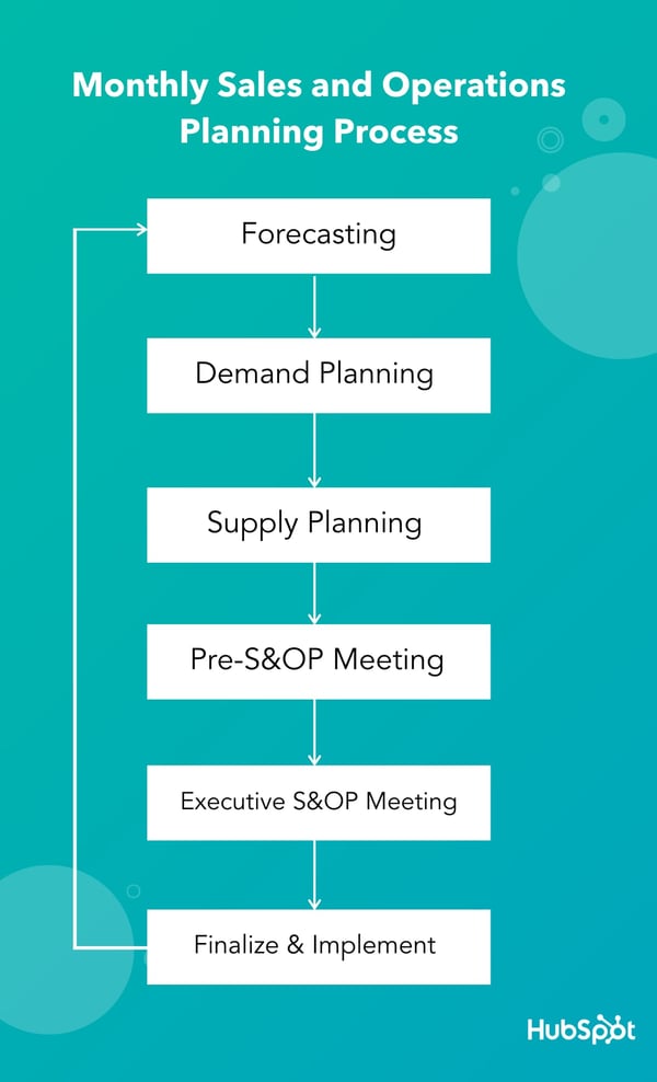 A Comprehensive Overview Of Sales And Operations Planning S Op