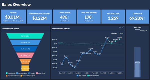 Sales Performance Overview Dashboard