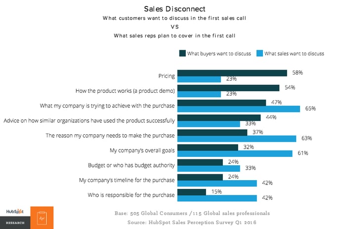 what customers want to discuss in the first sales call 