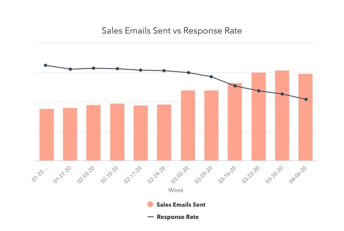 Sales emails sent vs response rates