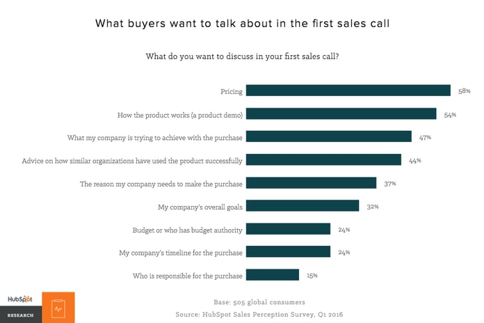 what buyers want to talk about in the first sales call