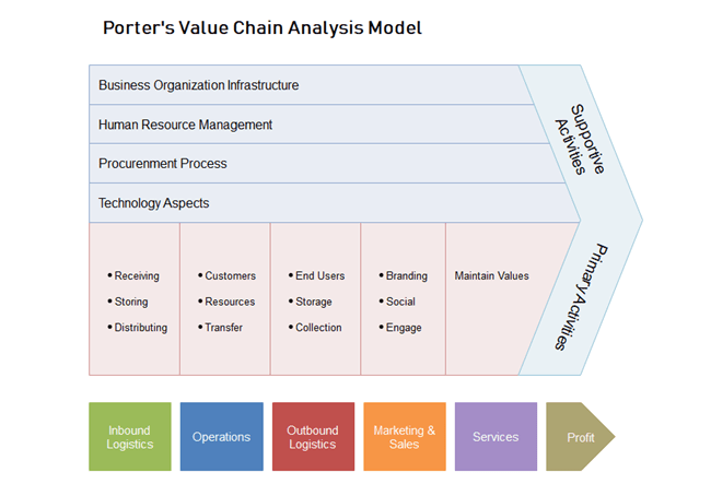 Porter's Value Chain Analysis Template