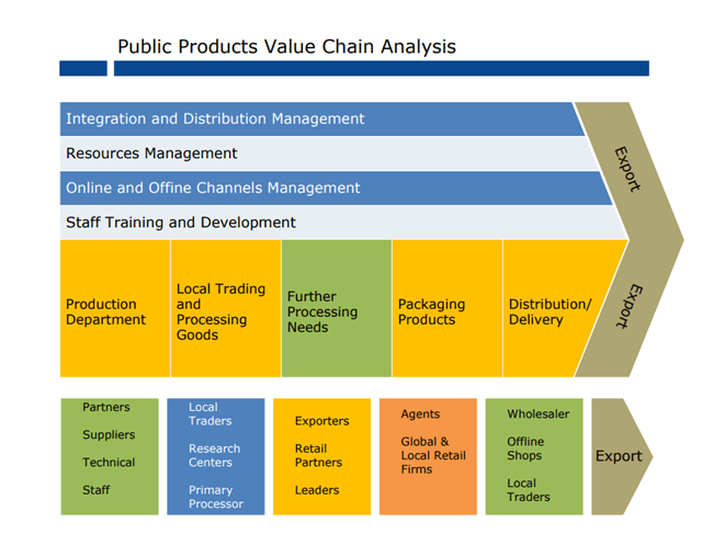 Value Chain Analysis Chart