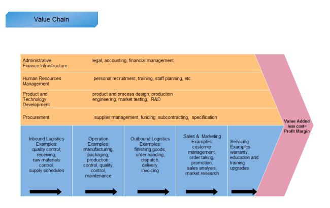 The Straightforward Guide To Value Chain Analysis Site Title 1857