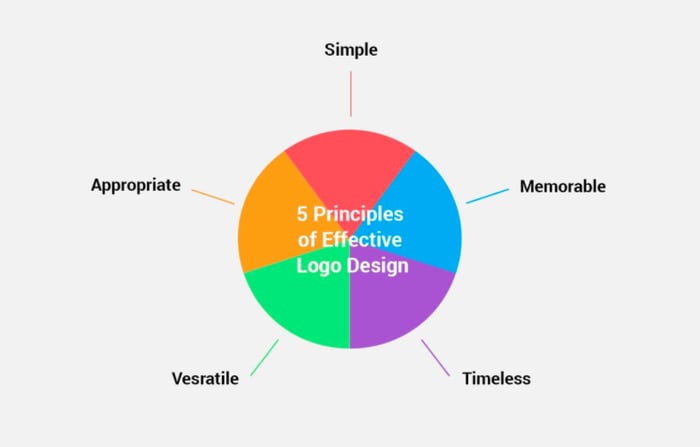 principles of a good logo
