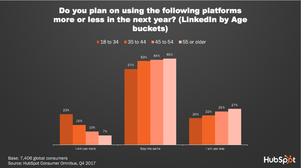 Graph showing if certain age demographics plan to use LinkedIn in the next year