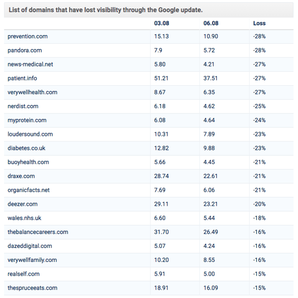 List of domains that have lost visibility through the Google update