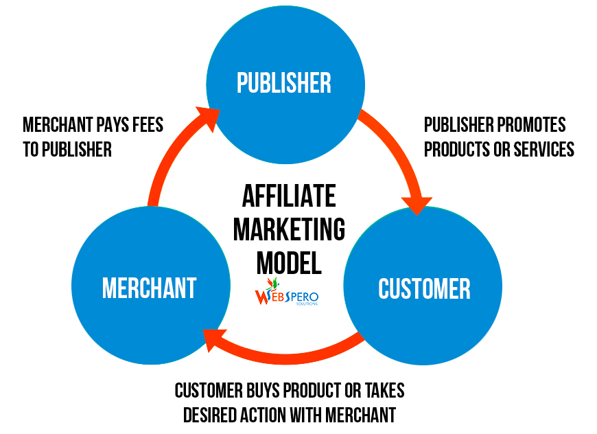 What is the role of affiliate marketing for brands in 2020? - Agility PR  Solutions