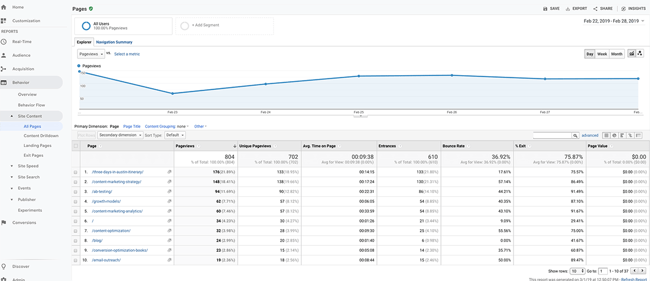 content marketing tools: Google Analytics