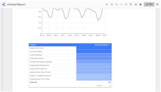 how to connect data sources to google data studio: finished product
