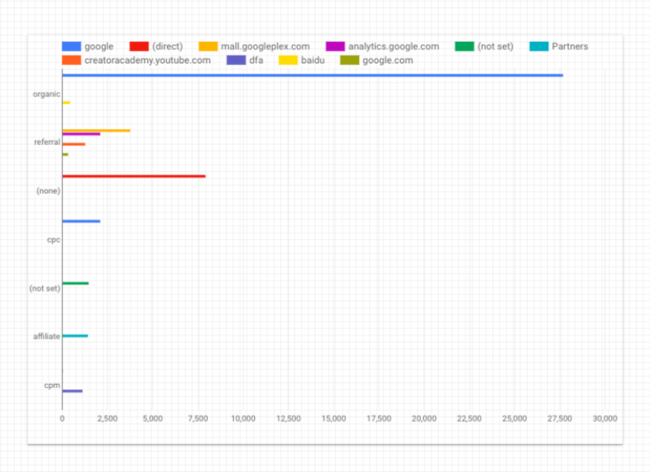 google data studio: bar chart | Hevo Data