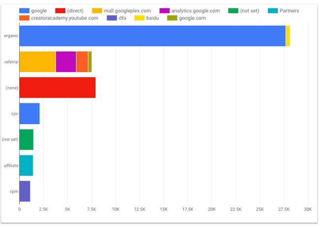 google data studio: complete stacked bars chart | Hevo Data