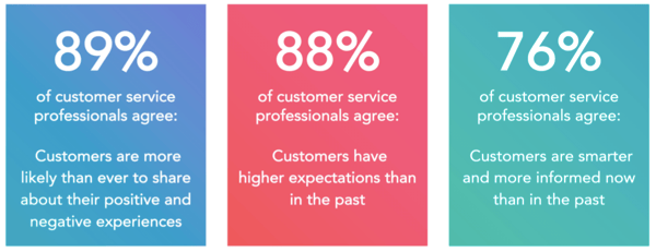 State of Service HubSpot 2019