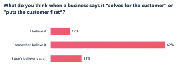 State of Customer Service 2019 HubSpot 