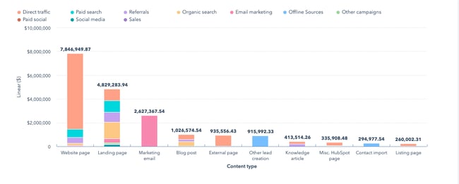website metrics: revenue attribution report in HubSpot