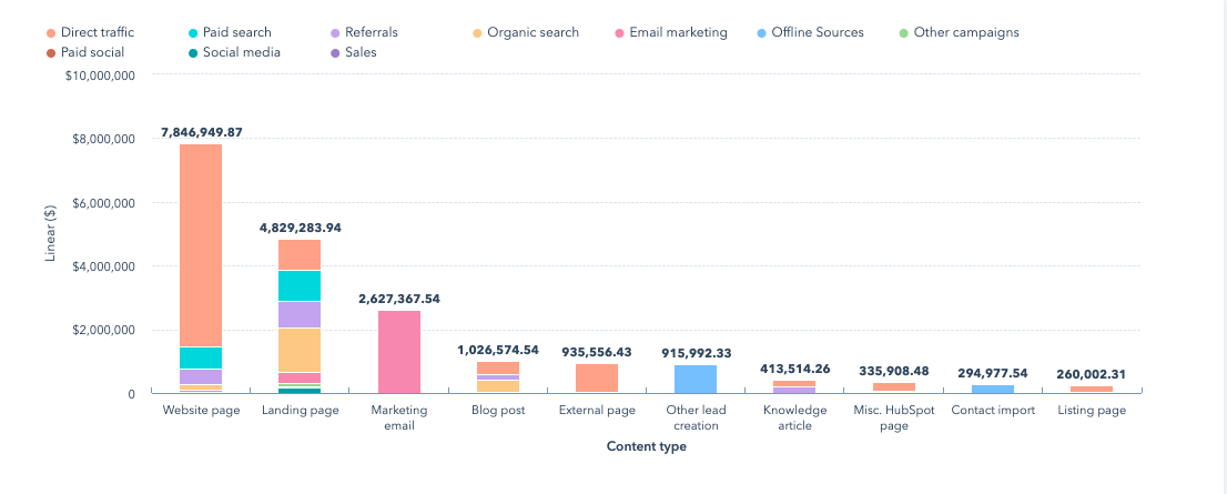 A Closer Look at Multi-Touch Revenue Attribution Models in HubSpot