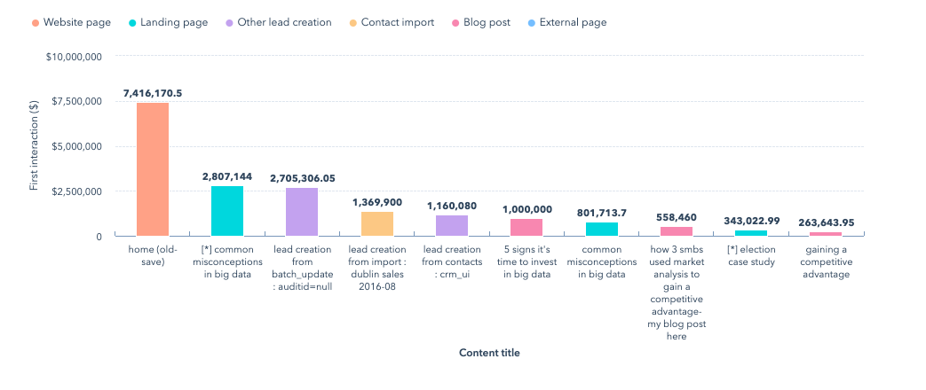 First-Touch HubSpot Attribution Report