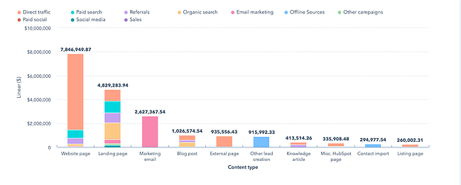 data reporting examples: revenue attribution report in HubSpot