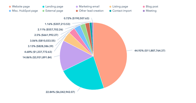 Pie chart of different initiatives and their accrued revenue