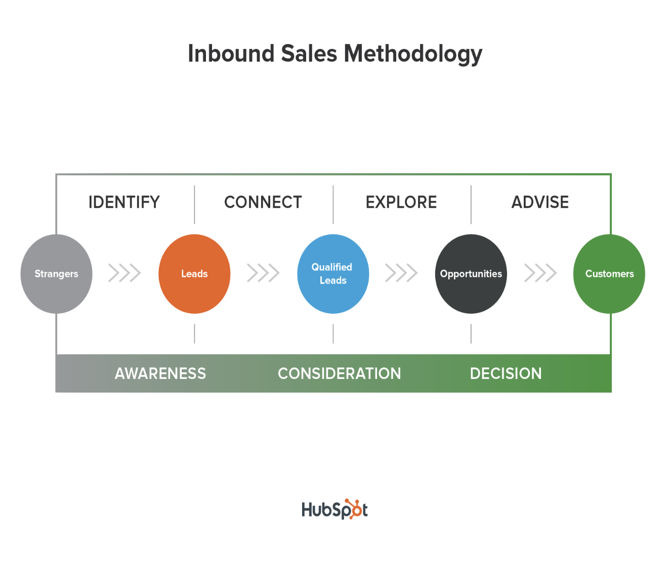 inbound sales methodology
