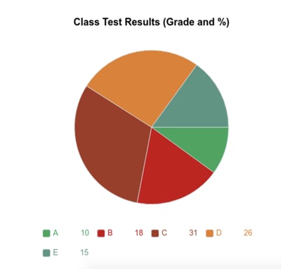 class test results pie chart with grades A-E and percentages attaining that grade, as seen by a person with normal vision