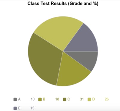 class test results pie chart with grades A-E and percentages attaining that grade, as seen by a person with protanopia