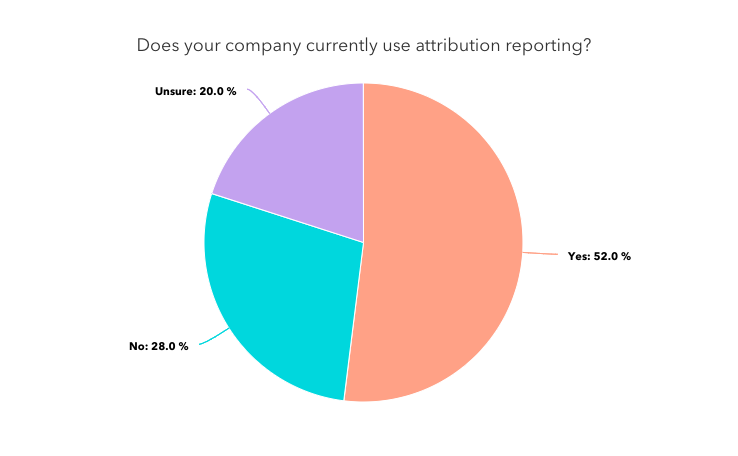 A pie chart titled "does your company currently use attribution reporting"