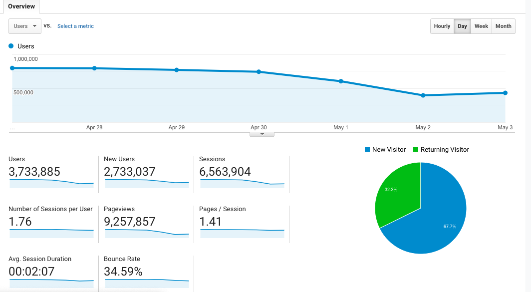 website content audit tool: Google Analytics