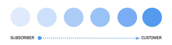 Customer buying cycle example.