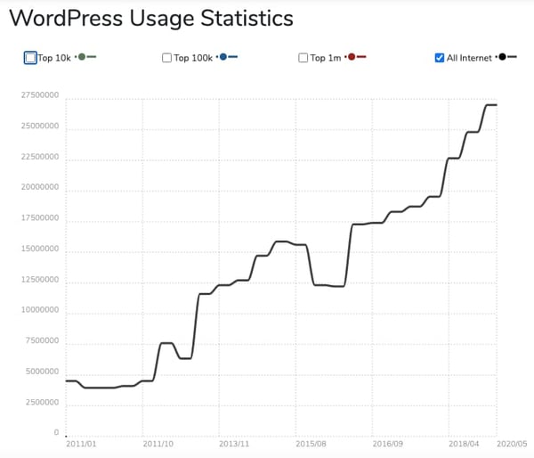 WeBuiltThis graph showing increased usage of WordPress