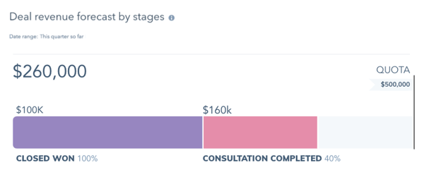 Deal Forecast Report as described in-text