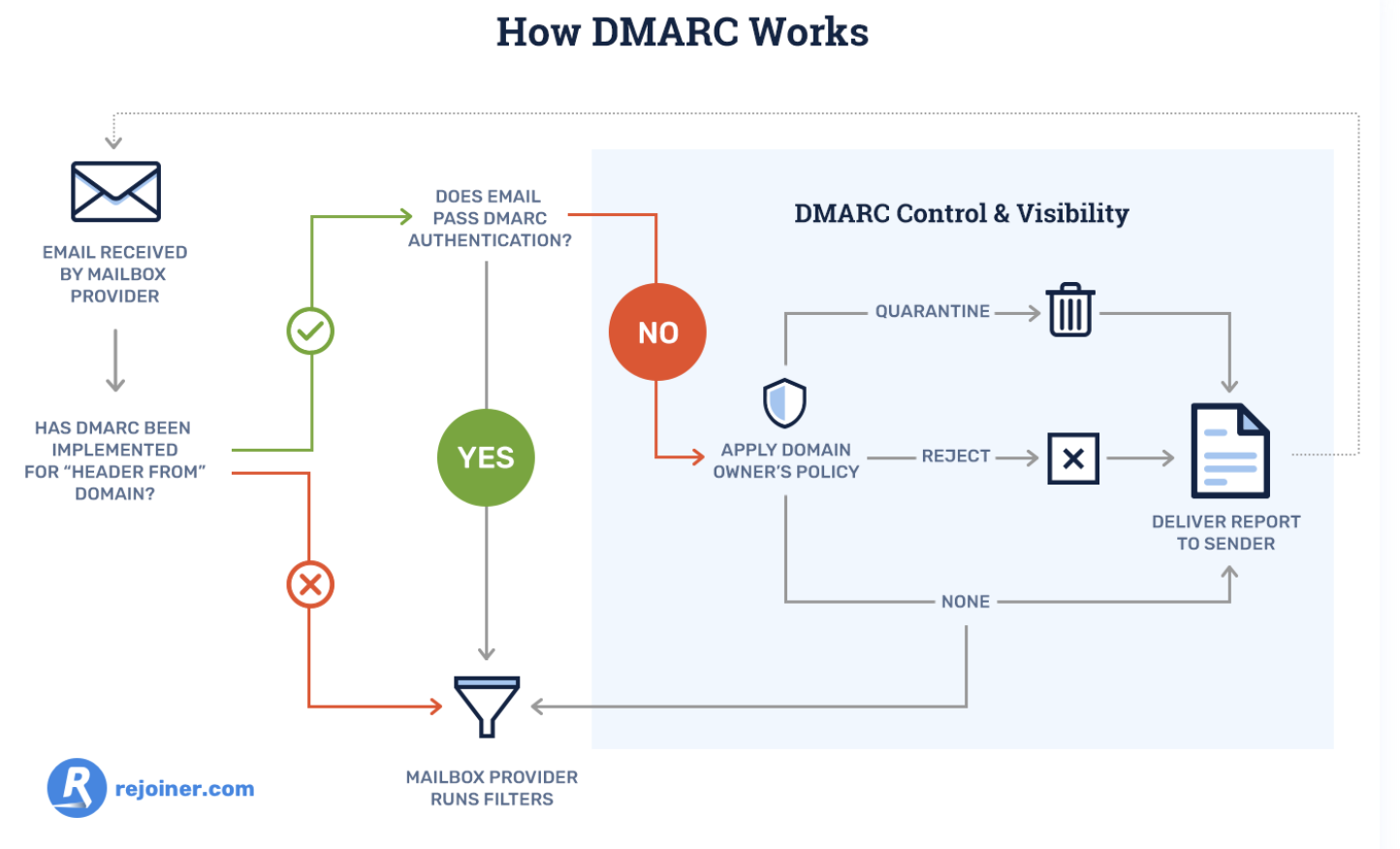 how dmarc works when protecting against phishing