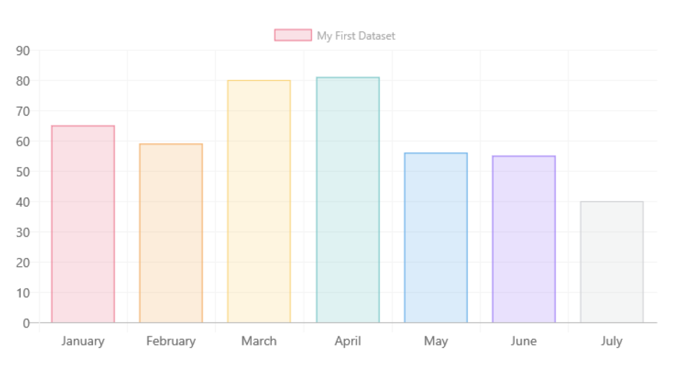 Bar Chart (Vertical) | Data Viz Project