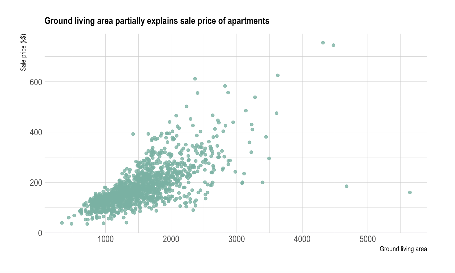 Scatter Plot | Data Viz Project