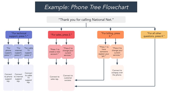 flowchart example: phone tree flowchart