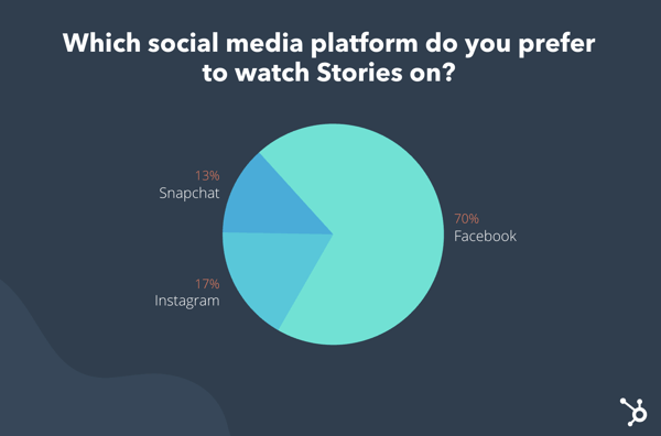 A chart that shows consumers favor facebook stories