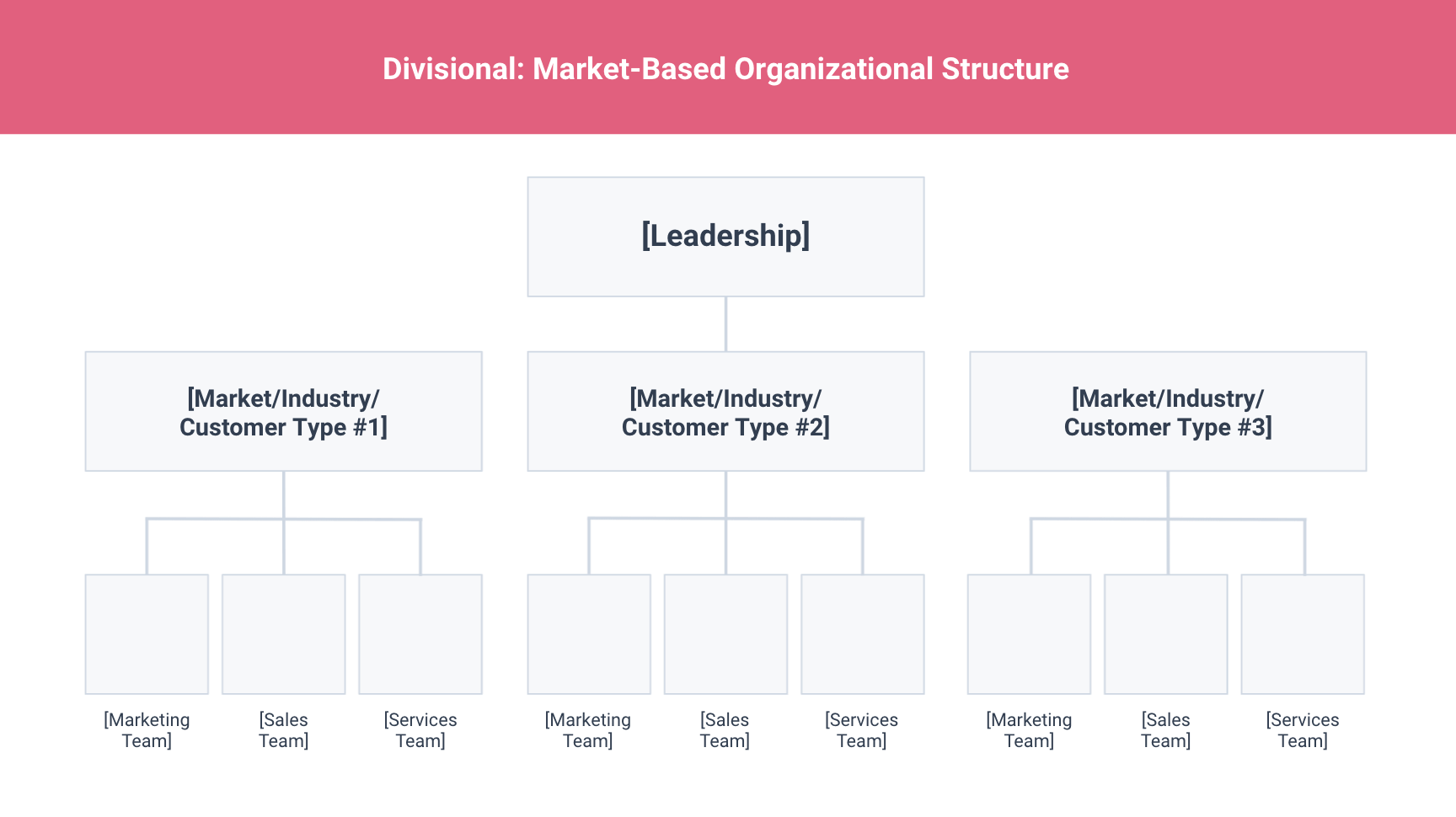 types of organizational structures: market-based