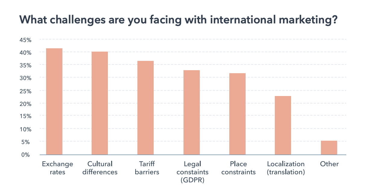 challenges marketers face with international marketing