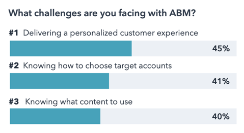 challenges marketers face with ABM