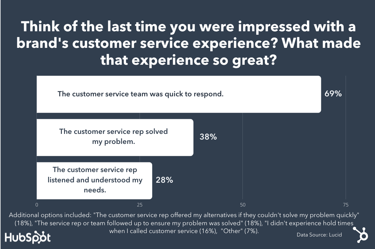 Lucid survey results