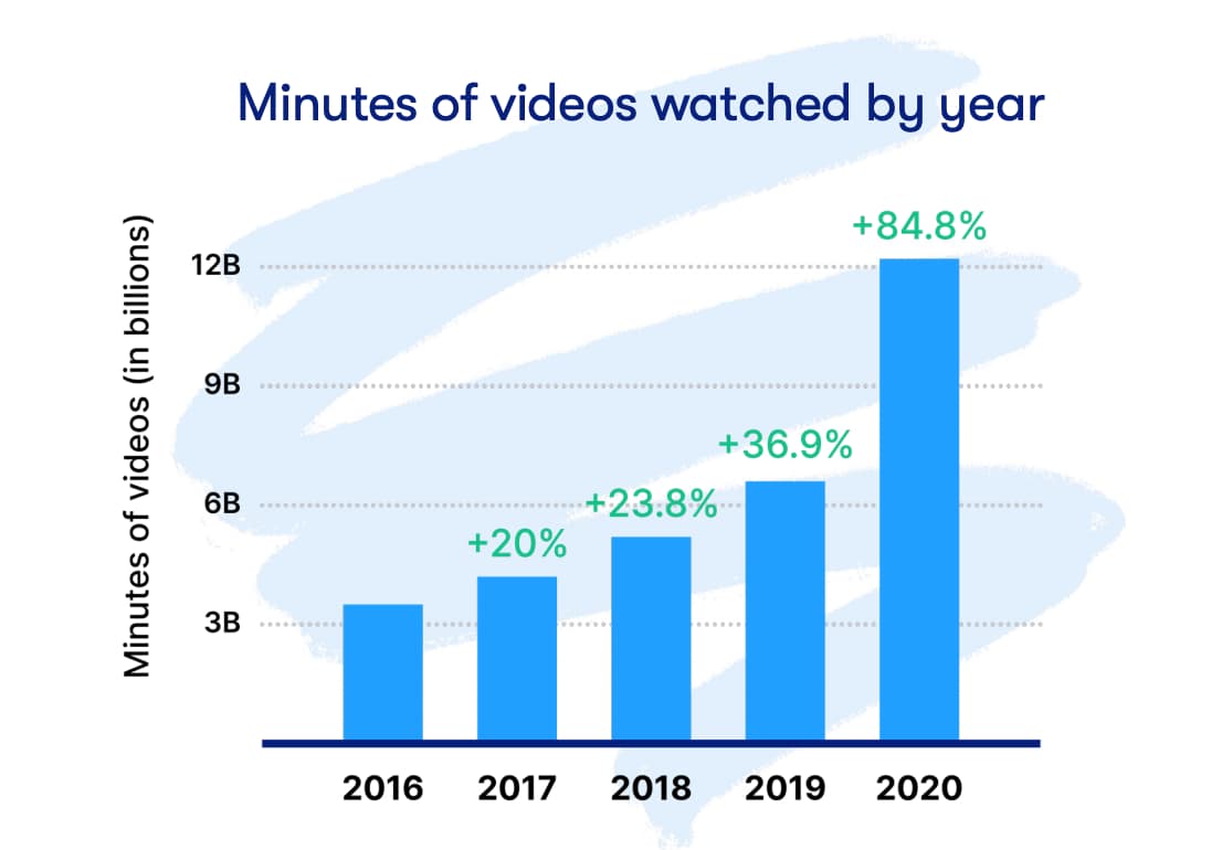 graphic displaying how consumer video consumption has increased from 2016 to 2020