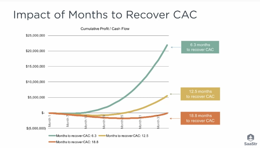 SaaS指标。收回CAC的月数