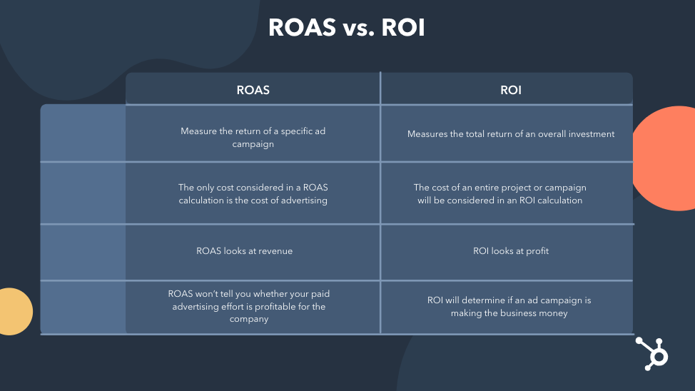 ROAS vs. ROI