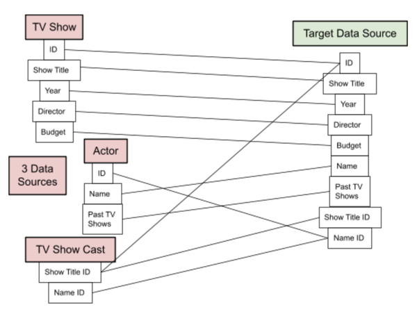 Data Mapping: Example | Hevo Data