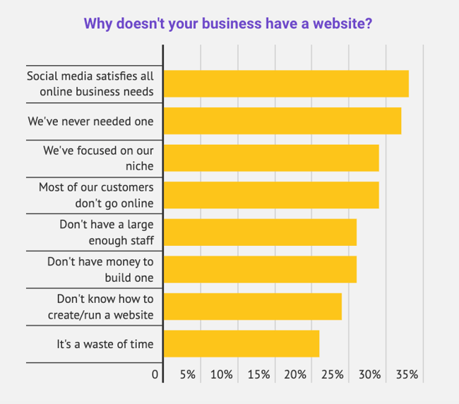web design statistic: 24% of small retail businesses without a website say they don’t know how to create/run a website.